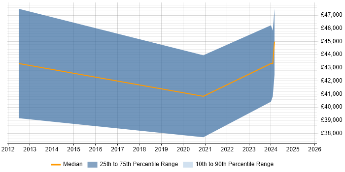 Salary distribution trend for jobs in Warwickshire citing 3D Visualisation