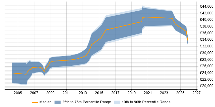 Salary distribution trend for jobs in Warwickshire citing 3ds Max
