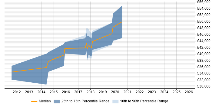 Salary distribution trend for jobs in Warwickshire citing 4G