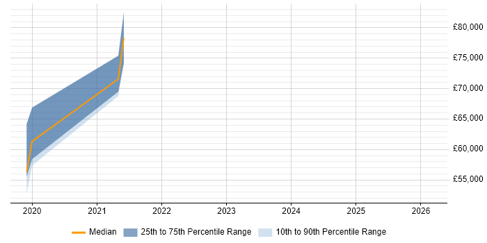 Salary distribution trend for jobs in Warwickshire citing 802.11