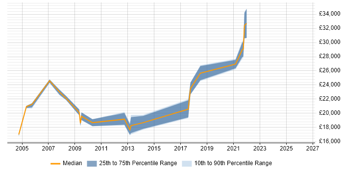 Salary distribution trend for jobs in Warwickshire citing A+ Certification