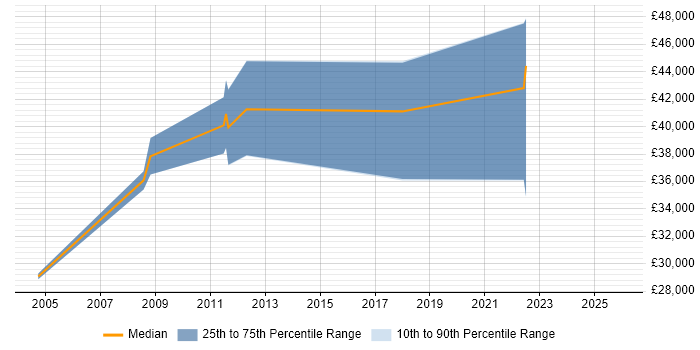 Salary distribution trend for jobs in Warwickshire citing Abaqus