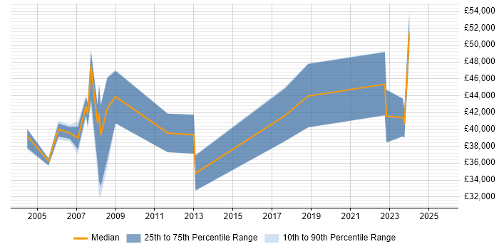 Salary distribution trend for jobs in Warwickshire citing ACCA Salary distribution trend for jobs in Warwickshire citing ACCA