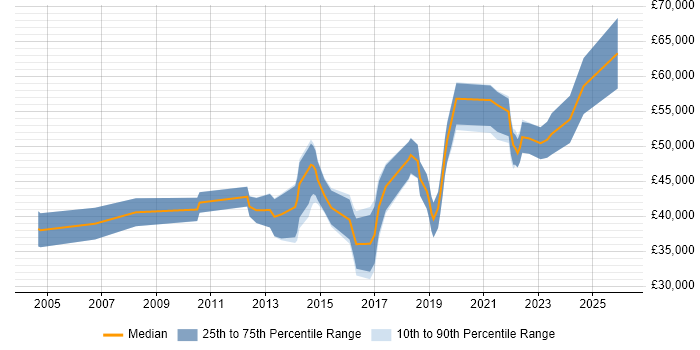 Salary distribution trend for jobs in Warwickshire citing Acceptance Criteria