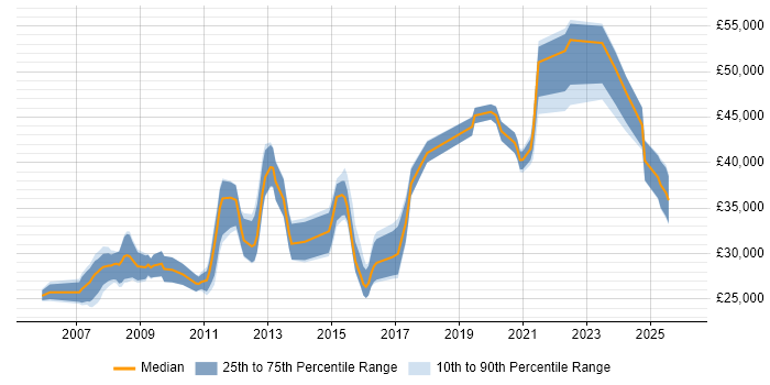 Salary distribution trend for jobs in Warwickshire citing Accessibility