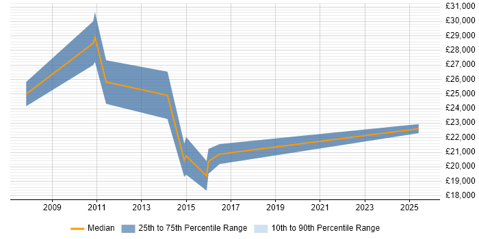 Salary distribution trend for Account Executive job vacancies in Warwickshire Salary distribution trend for Account Executive job vacancies in Warwickshire