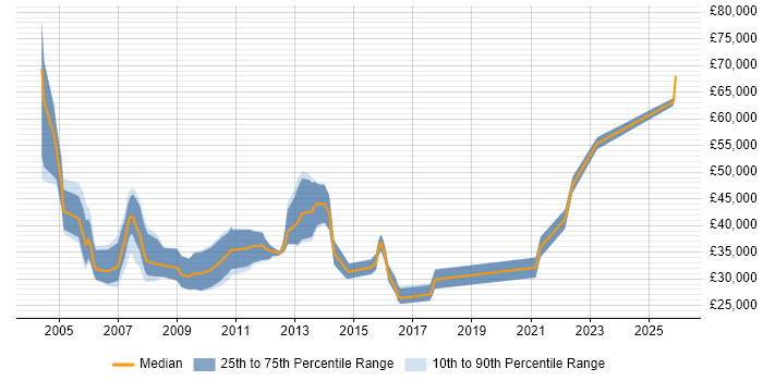 Salary distribution trend for Account Manager job vacancies in Warwickshire
