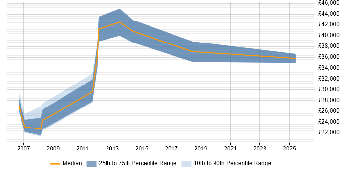 Salary distribution trend for Accountant job vacancies in Warwickshire