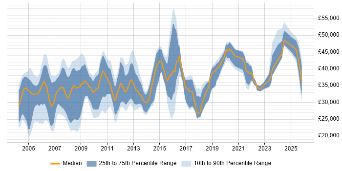 Salary distribution trend for Administrator job vacancies in Warwickshire