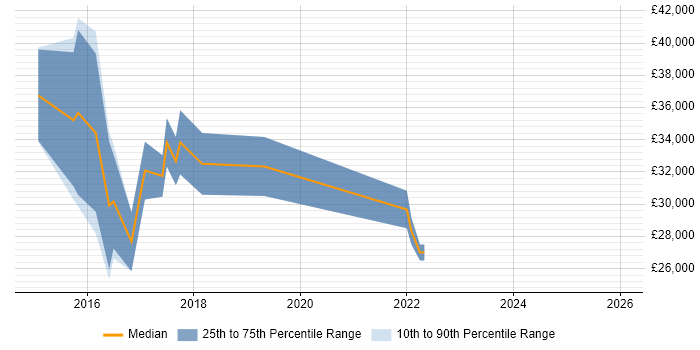 Salary distribution trend for jobs in Warwickshire citing Adobe Creative Cloud