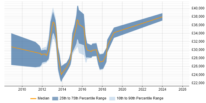 Salary distribution trend for jobs in Warwickshire citing Adobe Creative Suite