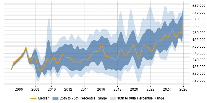 Salary distribution trend for jobs in Warwickshire citing Agile