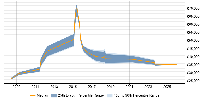 Salary distribution trend for jobs in Warwickshire citing Agriculture
