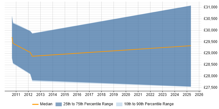 Salary distribution trend for jobs in Alcester citing Business Intelligence