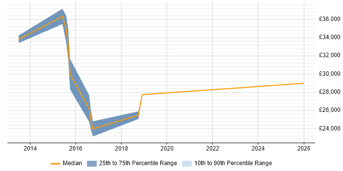 Salary distribution trend for C# Developer job vacancies in Alcester