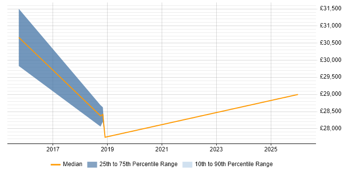 Salary distribution trend for C# Software Developer job vacancies in Alcester