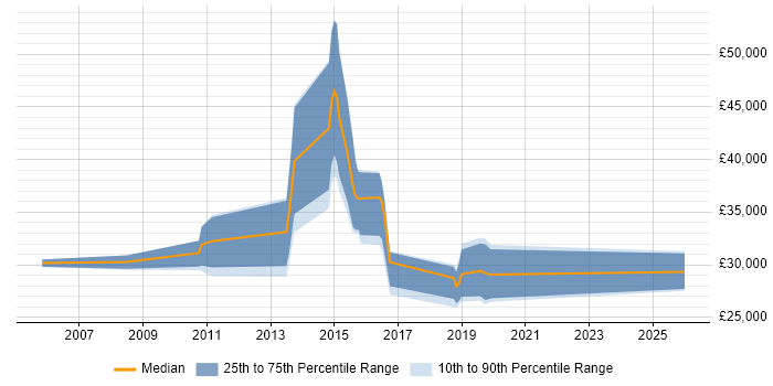Salary distribution trend for jobs in Alcester citing C#