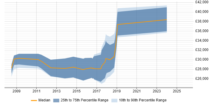 Salary distribution trend for jobs in Alcester citing Degree