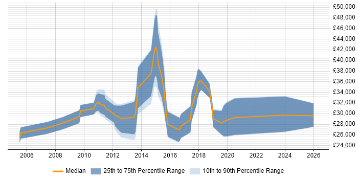 Salary distribution trend for Developer job vacancies in Alcester
