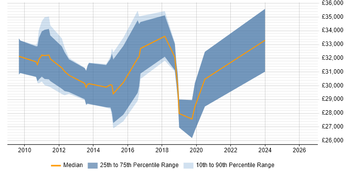 Salary distribution trend for jobs in Alcester citing JavaScript