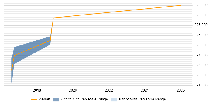 Salary distribution trend for Junior C# Developer job vacancies in Alcester