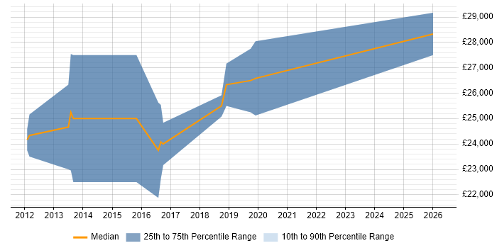Salary distribution trend for Junior Developer job vacancies in Alcester