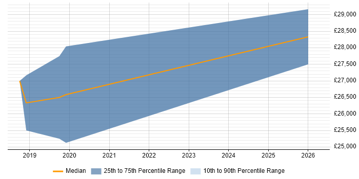 Salary distribution trend for Junior Software Developer job vacancies in Alcester