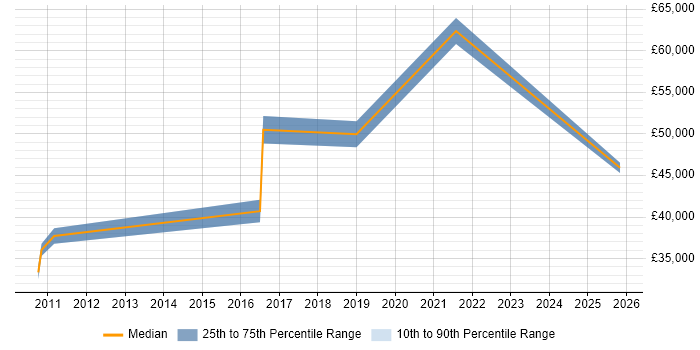 Salary distribution trend for jobs in Alcester citing Manufacturing