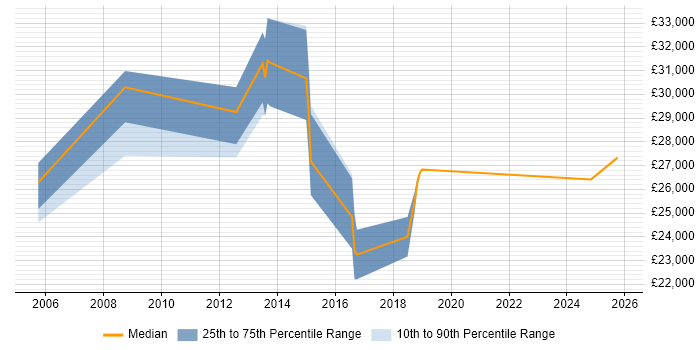 Salary distribution trend for jobs in Alcester citing Microsoft