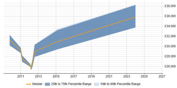 Salary distribution trend for PHP Developer job vacancies in Alcester