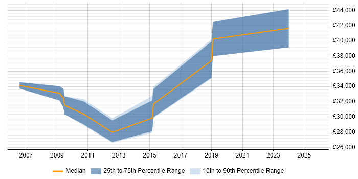 Salary distribution trend for jobs in Alcester citing QA