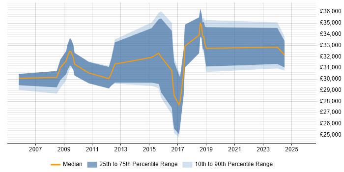 Salary distribution trend for jobs in Alcester citing Social Skills