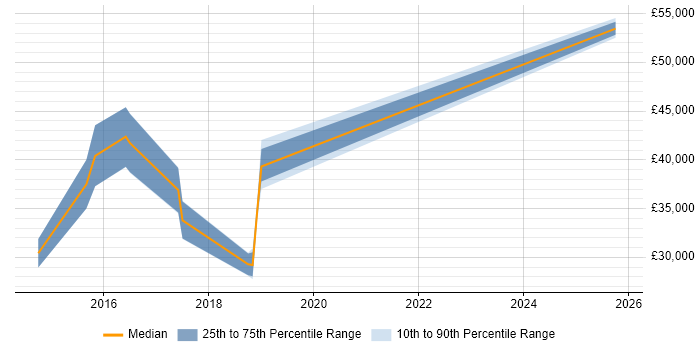 Salary distribution trend for Software Engineer job vacancies in Alcester