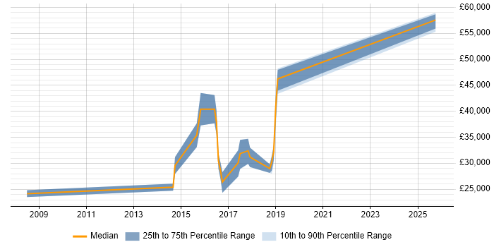 Salary distribution trend for jobs in Alcester citing Software Engineering