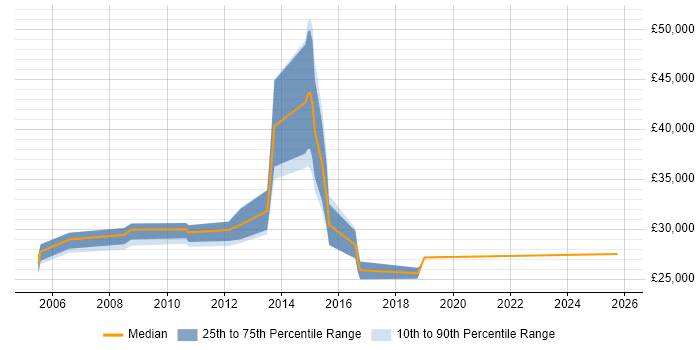 Salary distribution trend for jobs in Alcester citing SQL Server Salary distribution trend for jobs in Alcester citing SQL Server