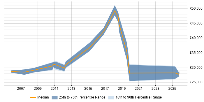 Salary distribution trend for jobs in Alcester citing SQL