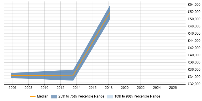 Salary distribution trend for jobs in Alcester citing TCP/IP