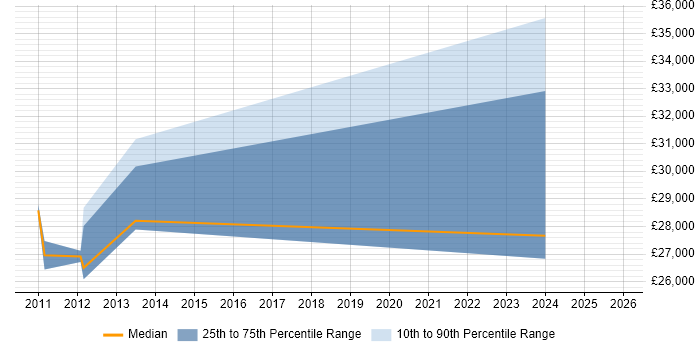Salary distribution trend for jobs in Alcester citing User Experience