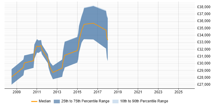 Salary distribution trend for jobs in Alcester citing Web Development