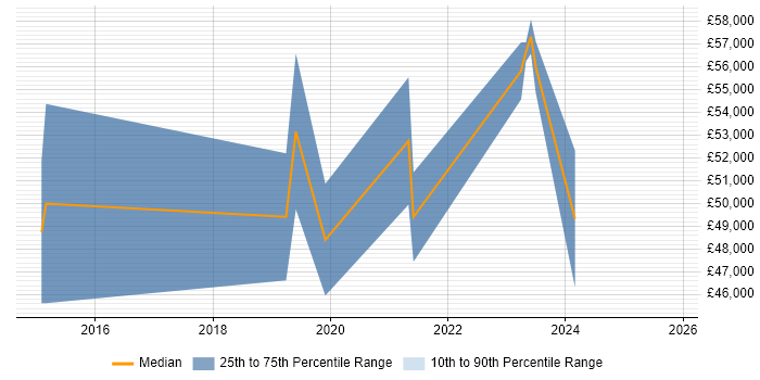 Salary distribution trend for jobs in Warwickshire citing Amazon CloudWatch