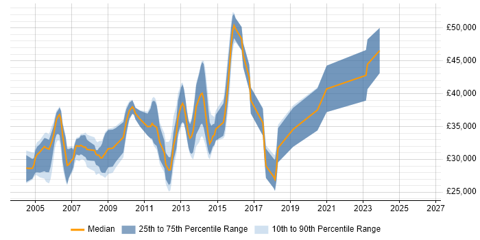 Salary distribution trend for Analyst Developer job vacancies in Warwickshire