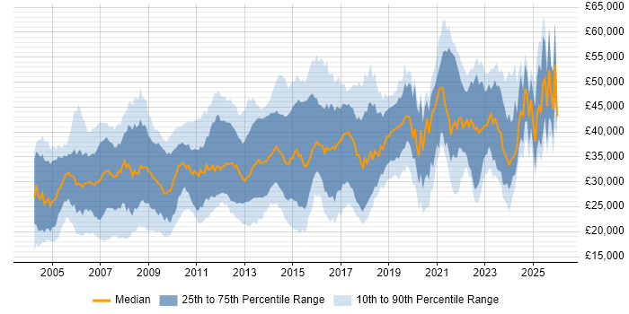 Salary distribution trend for Analyst job vacancies in Warwickshire