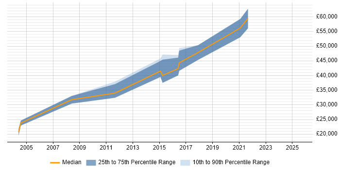 Salary distribution trend for jobs in Warwickshire citing Analytical Modelling