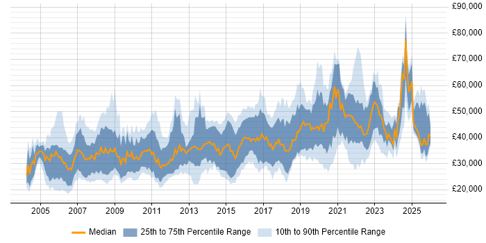 Salary distribution trend for jobs in Warwickshire citing Analytical Skills