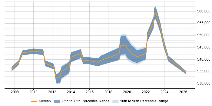 Salary distribution trend for jobs in Warwickshire citing Analytical Thinking