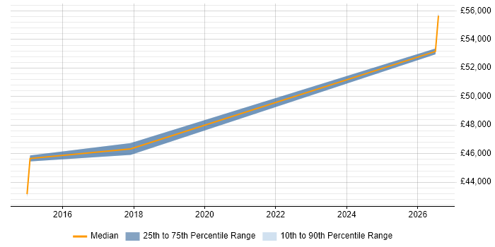 Salary distribution trend for Analytics Developer job vacancies in Warwickshire