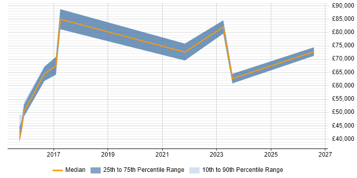Salary distribution trend for Analytics Manager job vacancies in Warwickshire