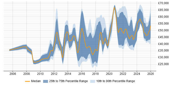 Salary distribution trend for jobs in Warwickshire citing Analytics