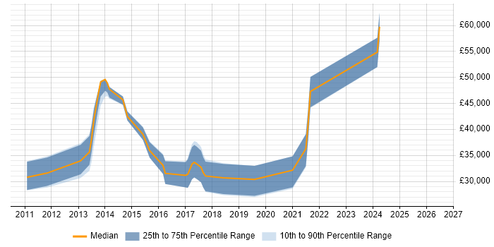 Salary distribution trend for Android Developer job vacancies in Warwickshire