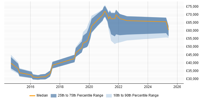 Salary distribution trend for jobs in Warwickshire citing Ansible